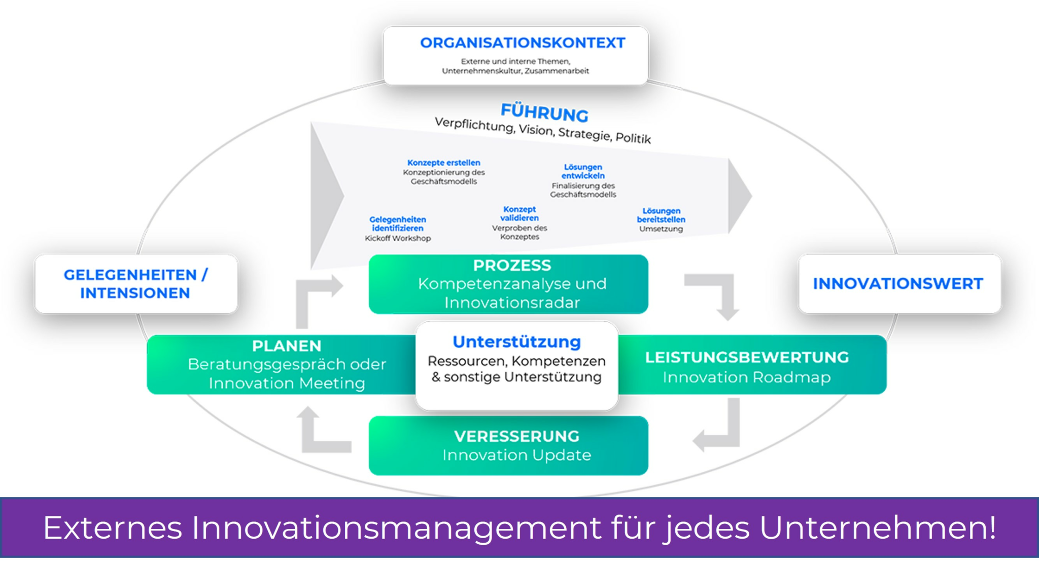 5 Schritte Für Strategisches Innovationsmanagement