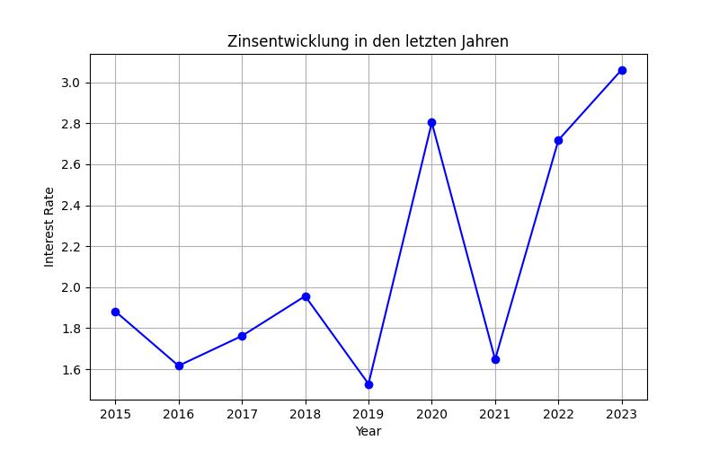 Wie Hypothekenzinsen verhandeln: So bekommen Sie das beste Angebot - Baufinanzkompass