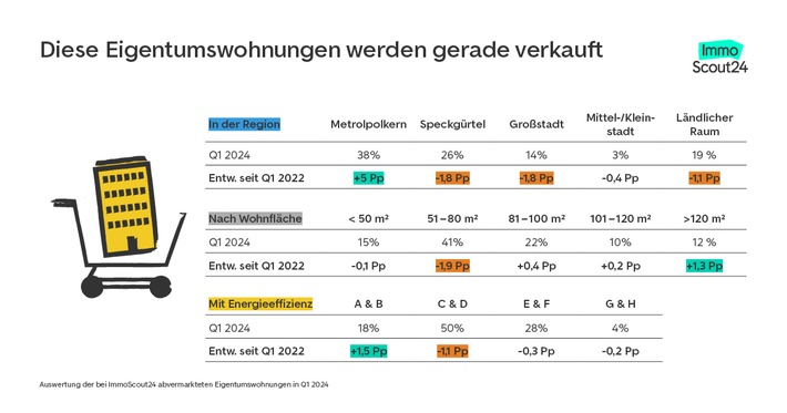 Diese Immobilien gehen jetzt vom Markt