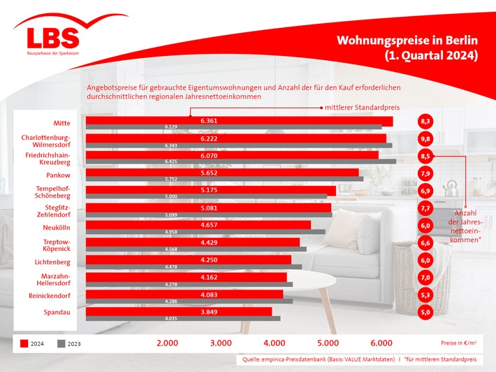 Wenig Bewegung nach unten bei Berliner Wohnungspreisen