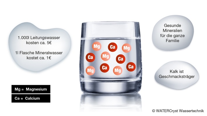 Kalkhaltiges Wasser als Trinkwasser: Warum hartes Wasser mit Calcium und Magnesium gesund und als natürlicher Geschmacksträger ideal ist