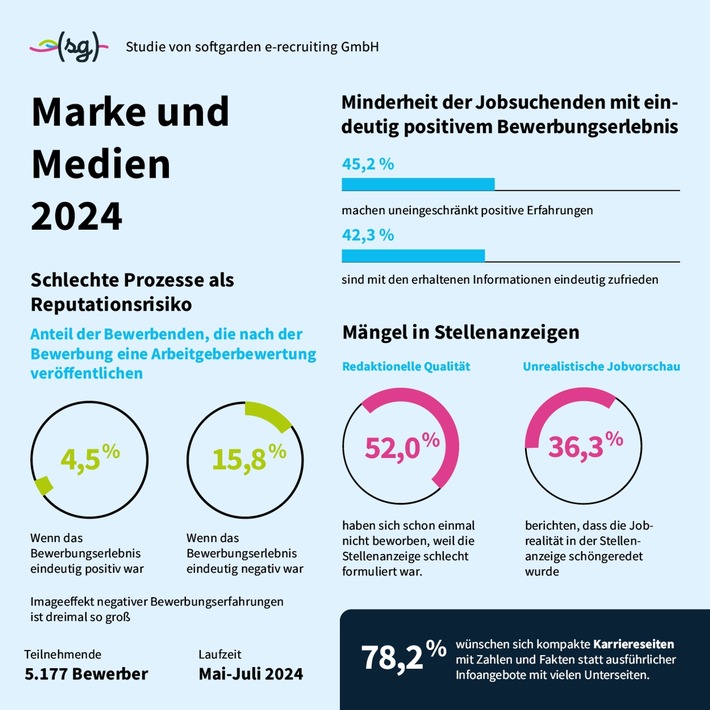 Unprofessionelle Stellenanzeigen und fehlerhafte Bewerbungsprozesse: Softgarden-Studie zeigt, wie Arbeitgeber durch schlechte Recruiting-Praktiken ihren Ruf ruinieren softgarden-Studie zeigt: Arbeitgeber schädigen ihren Ruf durch Mängel im Recruitingverfahren