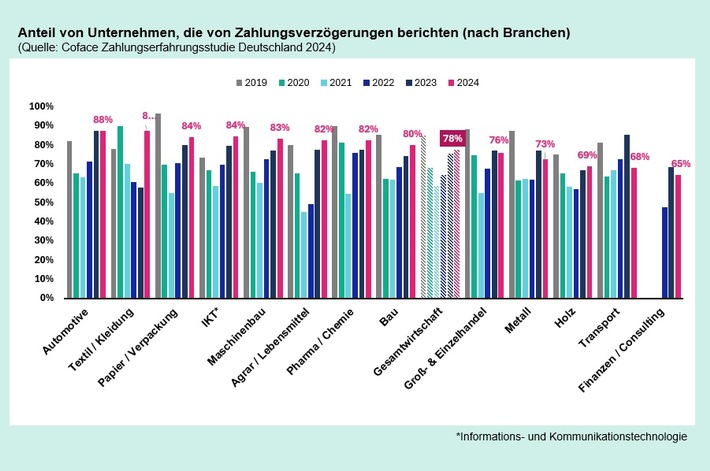 Zahlungsverhalten in Deutschland: Lange Verzögerungen gefährden Unternehmen